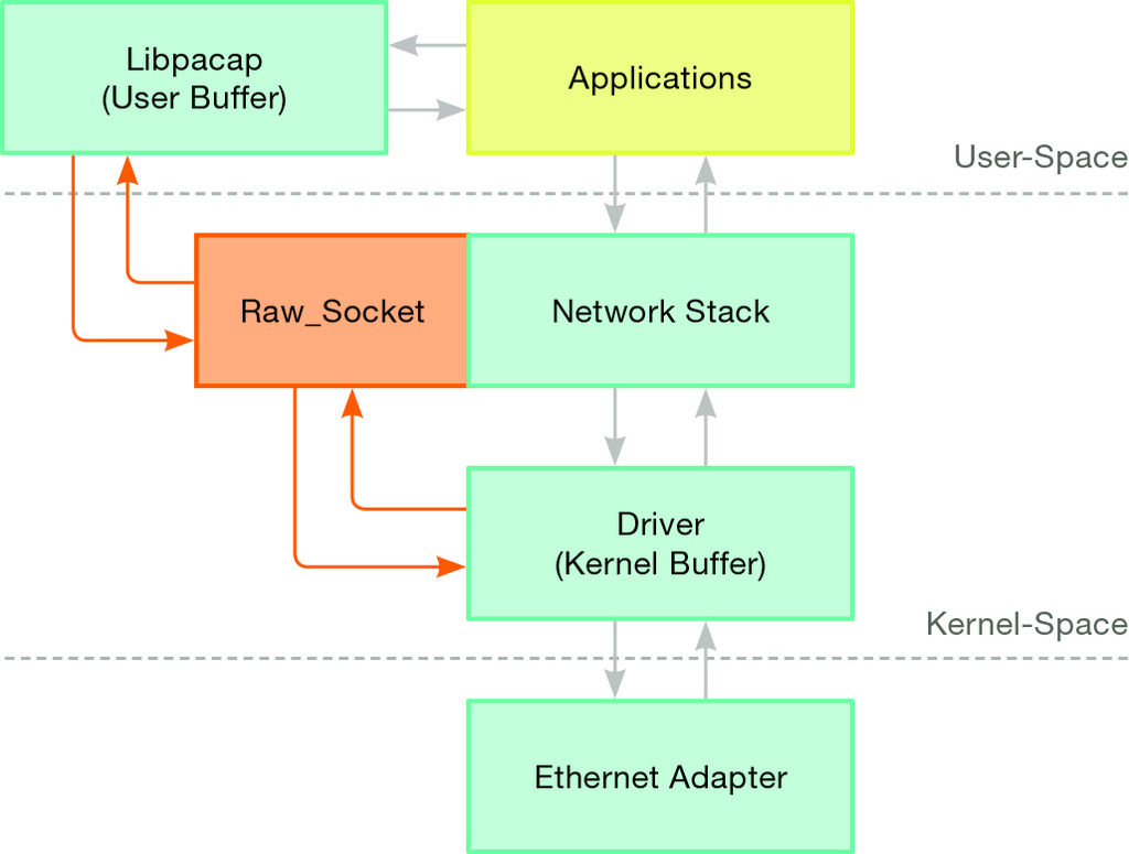 Capturing Packets Faster in the 100Gbps World | IT Briefcase